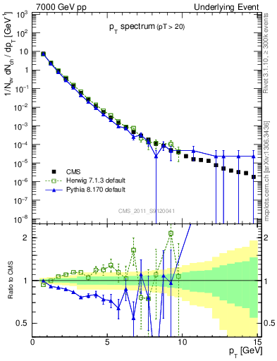 Plot of pt-trns in 7000 GeV pp collisions