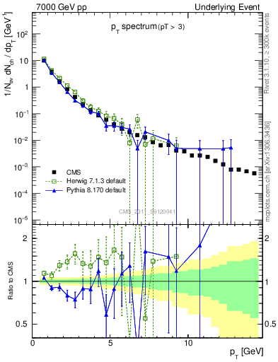Plot of pt-trns in 7000 GeV pp collisions
