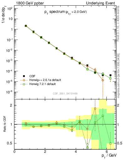 Plot of pt-trns in 1800 GeV ppbar collisions