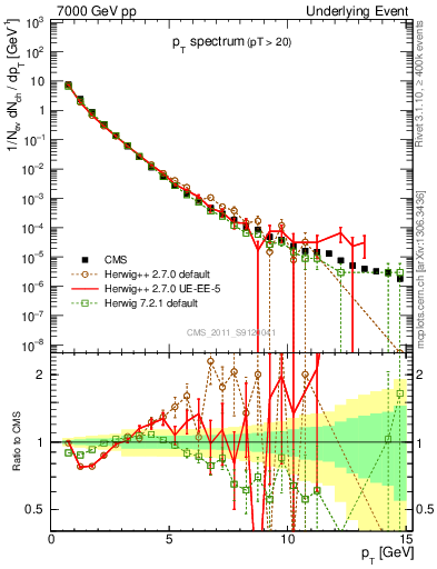 Plot of pt-trns in 7000 GeV pp collisions