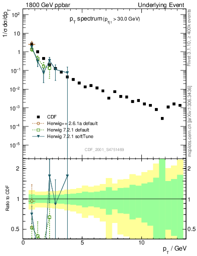 Plot of pt-trns in 1800 GeV ppbar collisions