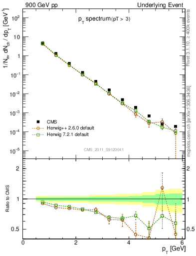 Plot of pt-trns in 900 GeV pp collisions