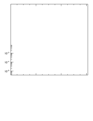 Plot of pt-trns in 900 GeV pp collisions