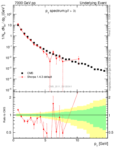 Plot of pt-trns in 7000 GeV pp collisions