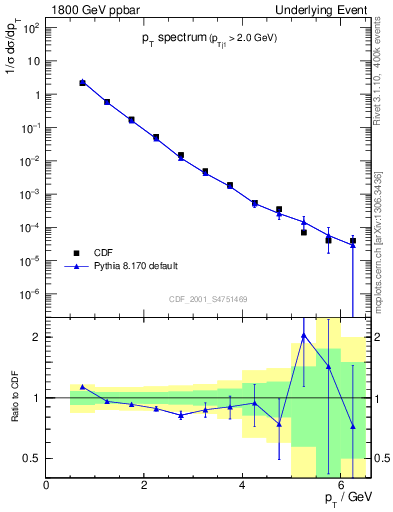 Plot of pt-trns in 1800 GeV ppbar collisions