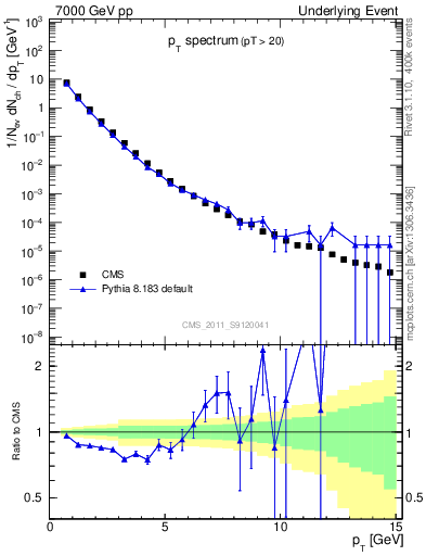 Plot of pt-trns in 7000 GeV pp collisions