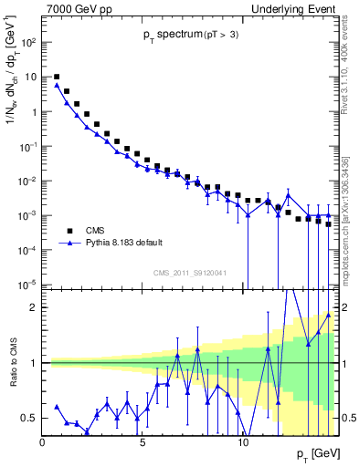 Plot of pt-trns in 7000 GeV pp collisions