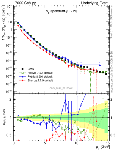 Plot of pt-trns in 7000 GeV pp collisions