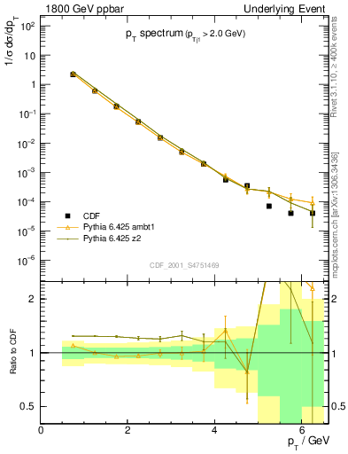 Plot of pt-trns in 1800 GeV ppbar collisions