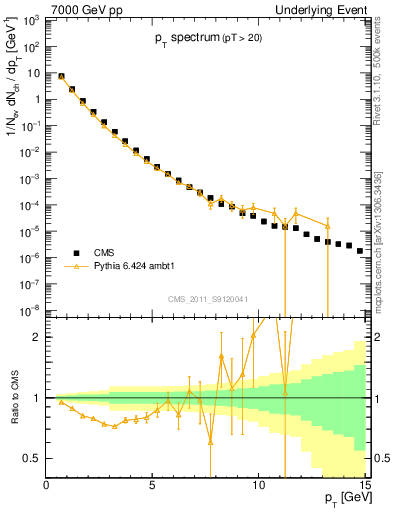 Plot of pt-trns in 7000 GeV pp collisions