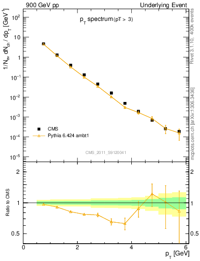 Plot of pt-trns in 900 GeV pp collisions