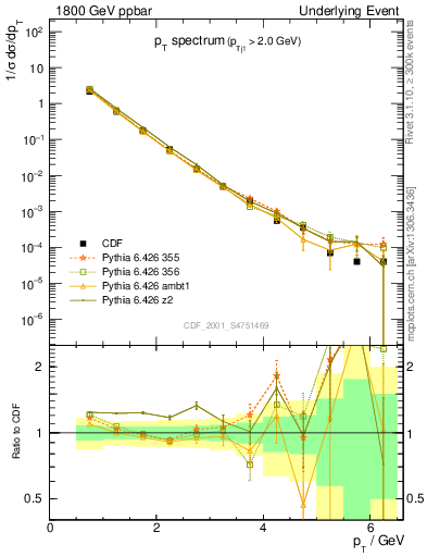 Plot of pt-trns in 1800 GeV ppbar collisions