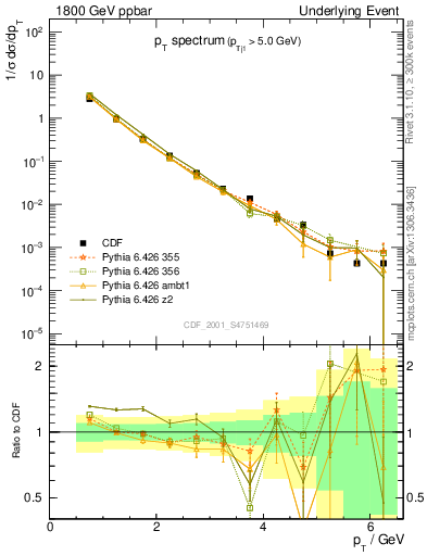 Plot of pt-trns in 1800 GeV ppbar collisions