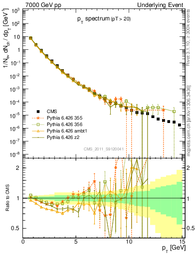 Plot of pt-trns in 7000 GeV pp collisions