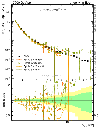 Plot of pt-trns in 7000 GeV pp collisions