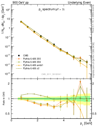Plot of pt-trns in 900 GeV pp collisions