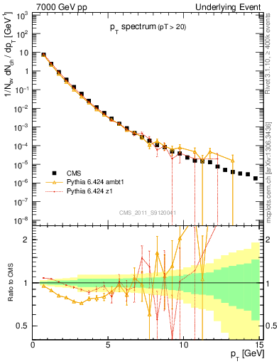 Plot of pt-trns in 7000 GeV pp collisions