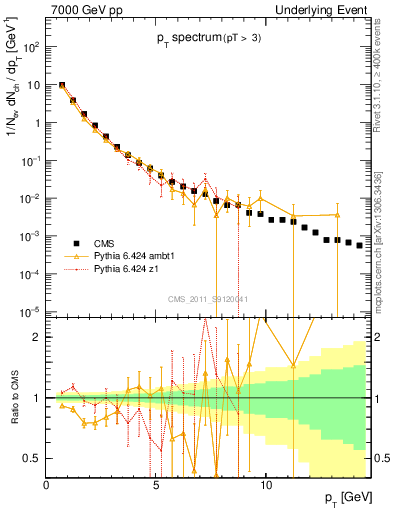 Plot of pt-trns in 7000 GeV pp collisions