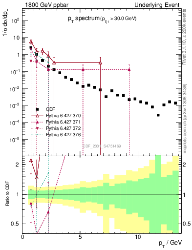 Plot of pt-trns in 1800 GeV ppbar collisions