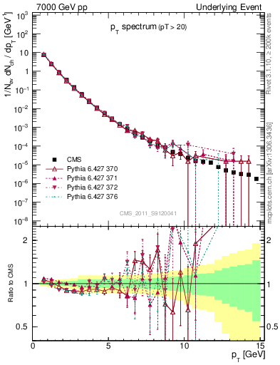 Plot of pt-trns in 7000 GeV pp collisions