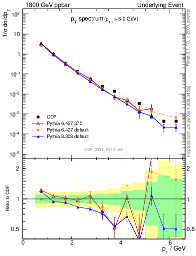 Plot of pt-trns in 1800 GeV ppbar collisions