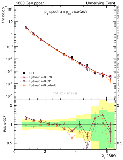 Plot of pt-trns in 1800 GeV ppbar collisions