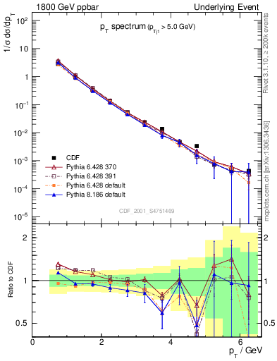 Plot of pt-trns in 1800 GeV ppbar collisions