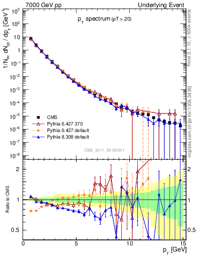 Plot of pt-trns in 7000 GeV pp collisions