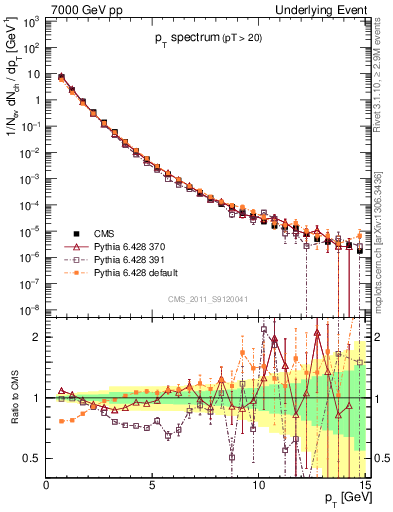 Plot of pt-trns in 7000 GeV pp collisions