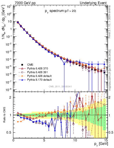 Plot of pt-trns in 7000 GeV pp collisions