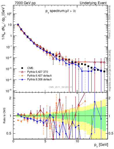 Plot of pt-trns in 7000 GeV pp collisions