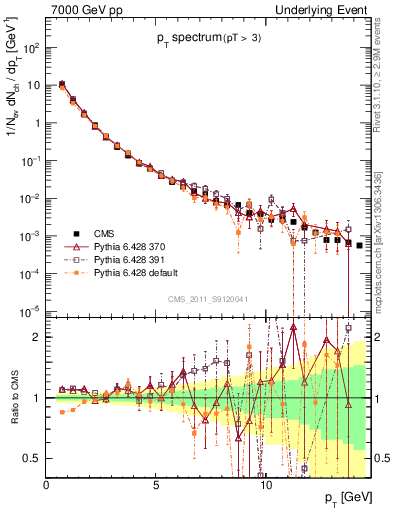 Plot of pt-trns in 7000 GeV pp collisions