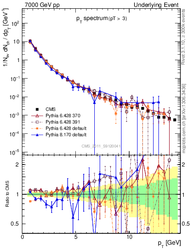 Plot of pt-trns in 7000 GeV pp collisions
