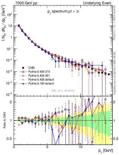 Plot of pt-trns in 7000 GeV pp collisions
