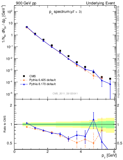 Plot of pt-trns in 900 GeV pp collisions
