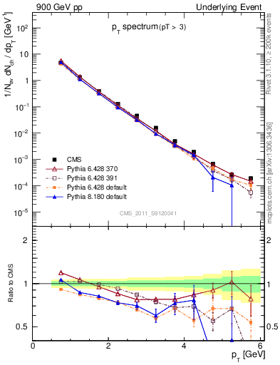 Plot of pt-trns in 900 GeV pp collisions