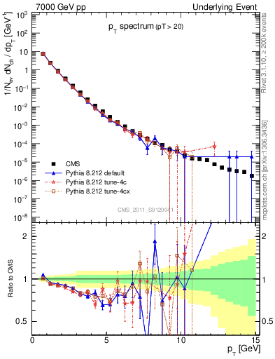 Plot of pt-trns in 7000 GeV pp collisions