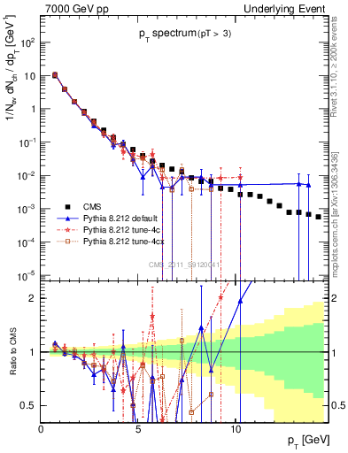 Plot of pt-trns in 7000 GeV pp collisions