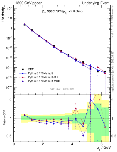 Plot of pt-trns in 1800 GeV ppbar collisions