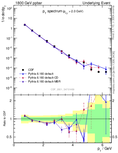 Plot of pt-trns in 1800 GeV ppbar collisions