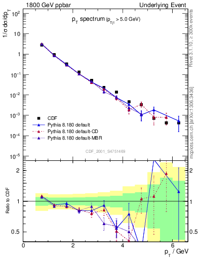 Plot of pt-trns in 1800 GeV ppbar collisions