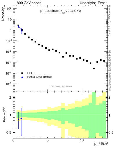 Plot of pt-trns in 1800 GeV ppbar collisions