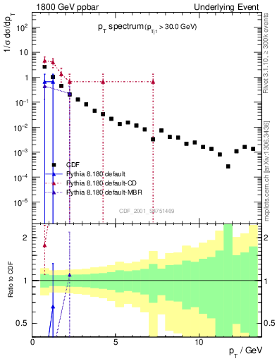 Plot of pt-trns in 1800 GeV ppbar collisions