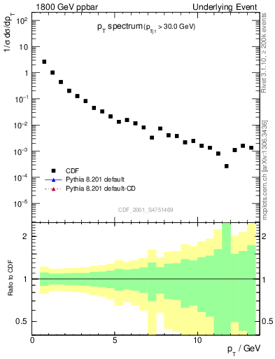 Plot of pt-trns in 1800 GeV ppbar collisions