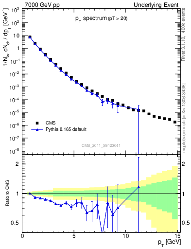 Plot of pt-trns in 7000 GeV pp collisions