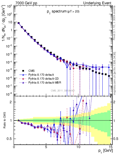 Plot of pt-trns in 7000 GeV pp collisions