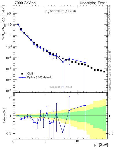 Plot of pt-trns in 7000 GeV pp collisions