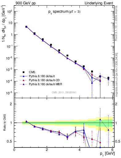 Plot of pt-trns in 900 GeV pp collisions