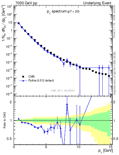 Plot of pt-trns in 7000 GeV pp collisions