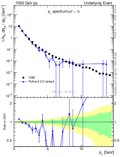 Plot of pt-trns in 7000 GeV pp collisions